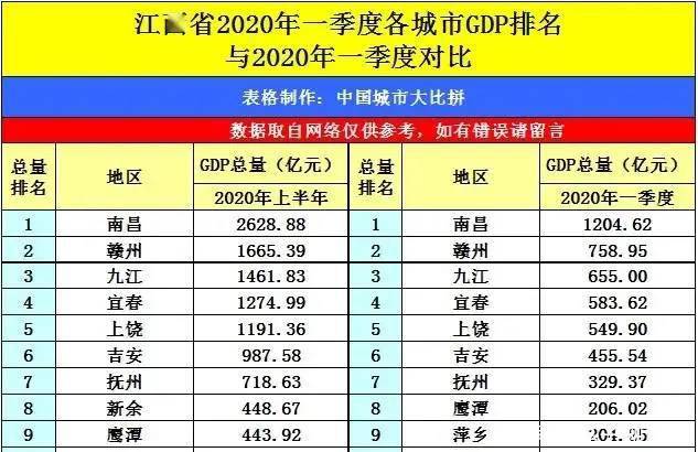 2020年江西省各县gdp排名_江西省各市2020前三季度GDP排名情况(全