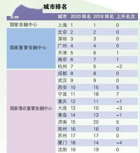 中国gdp城市排名2020_中国内地25大城市综合实力排行:城市,不只有GDP