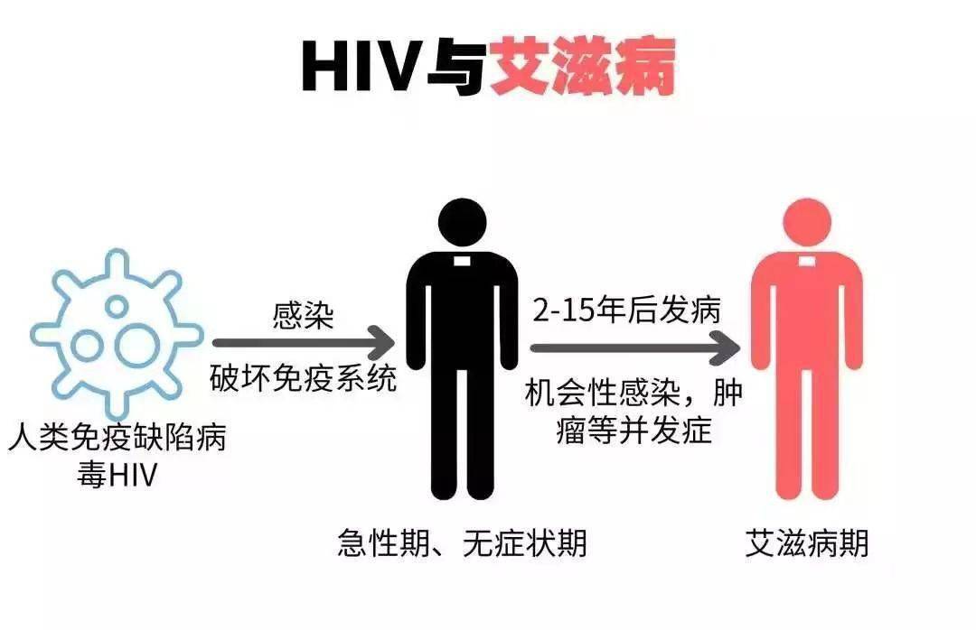 艾滋病主要传播途径