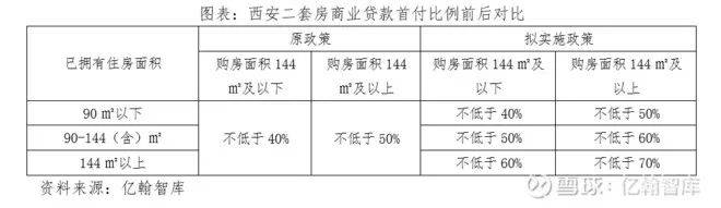 西安调控政策再升级,二套房首付调至70%