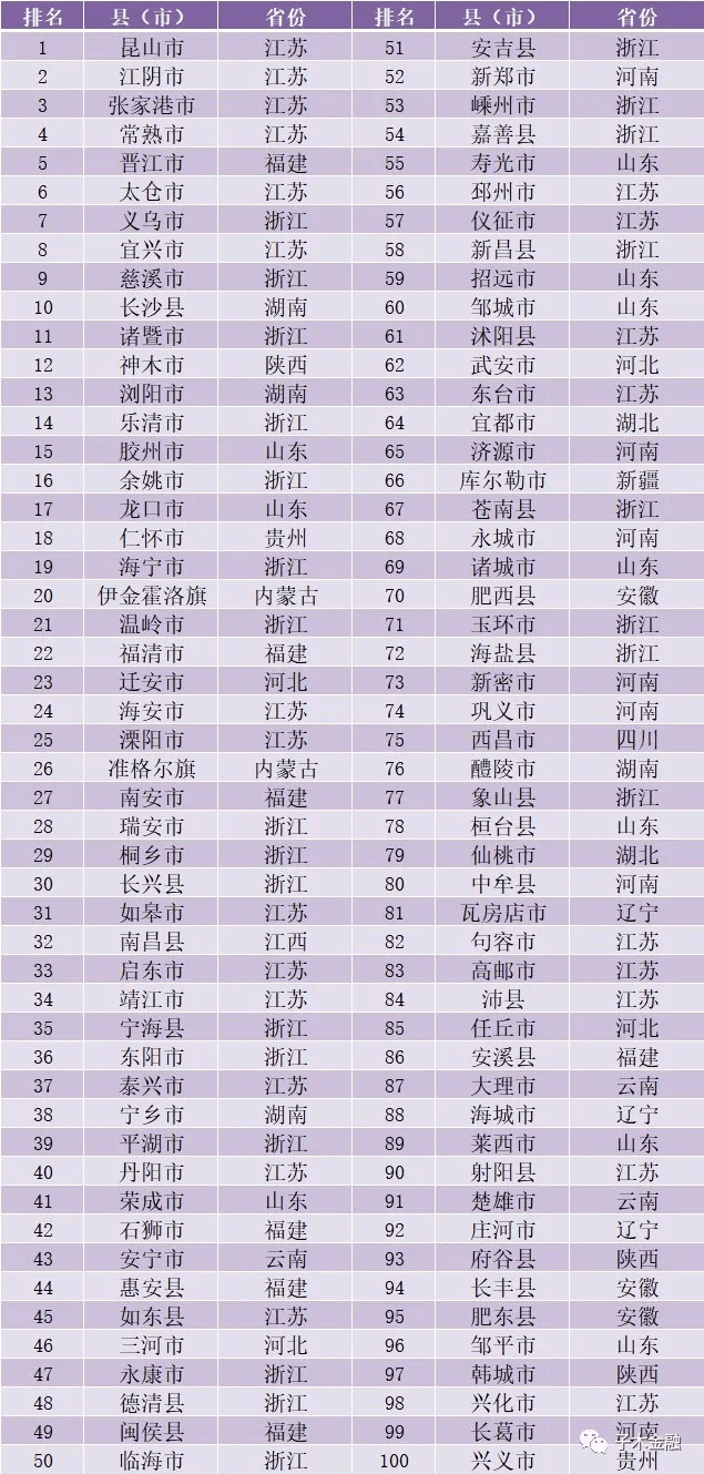 33个县gdp破千亿第4名_GDP百强县全部跨进500亿时代(3)