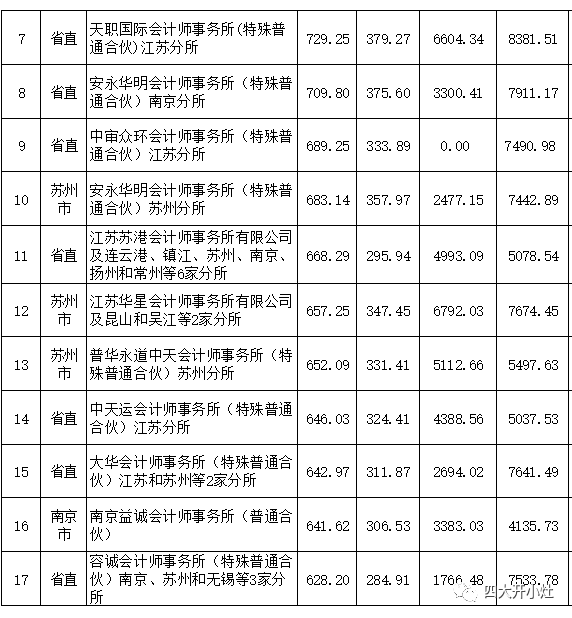 江苏会计师事务所排名_江苏大学排名