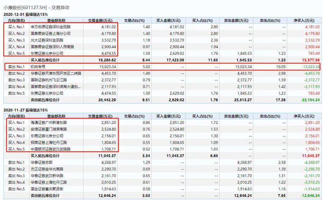 刚刚，又拉涨停！两大妖股彻底疯了：一只9天