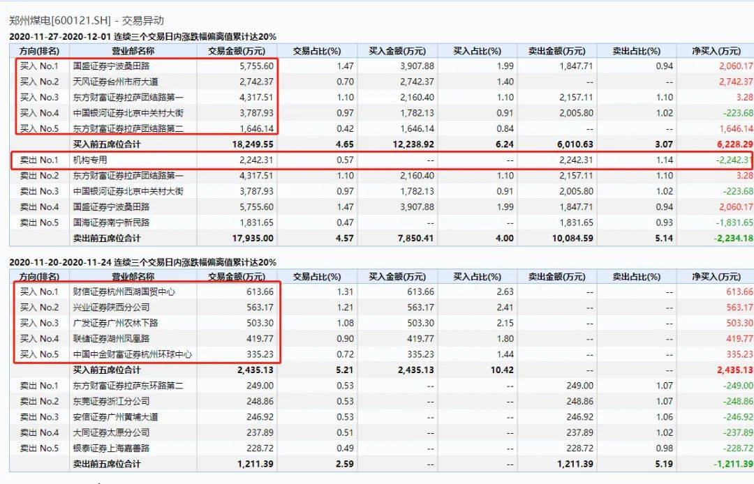 刚刚，又拉涨停！两大妖股彻底疯了：一只9天