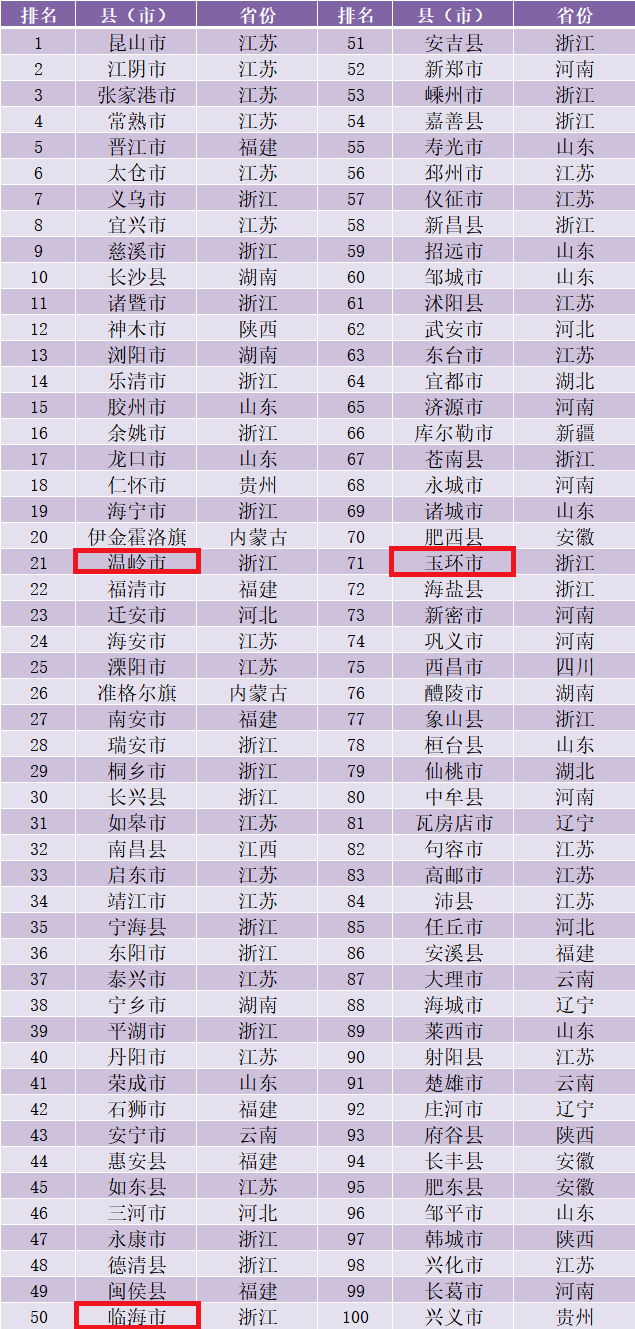 2020年台州市各县市区前三季度GDP(2)