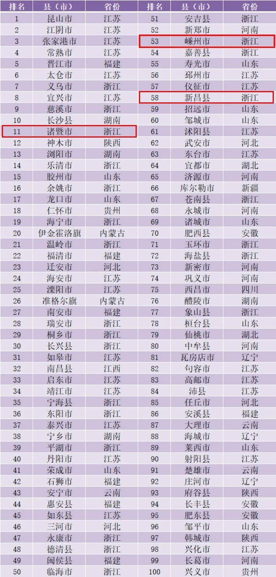 百强市排名_全国百强市排名2020(2)