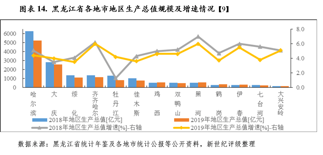 黑龙江2021年绥化gdp_辽宁大连与黑龙江哈尔滨的2021年一季度GDP谁更高(3)