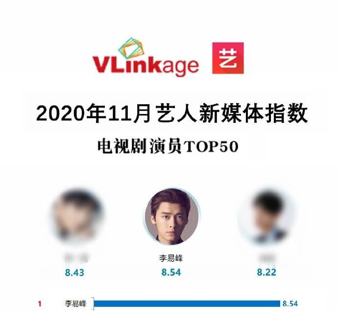 凭借在《隐秘而伟大》中的出色表现李易峰拿下11月电视剧艺人v榜top1