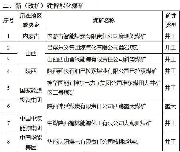 中国国首批71处智能化示范煤矿名单发布:马泰壕,转龙湾,凉水井等煤矿