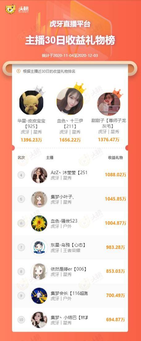 虎牙主播人气排名_最好的大仙(岁月一把杀猪刀排名排名排名排名排名排名)