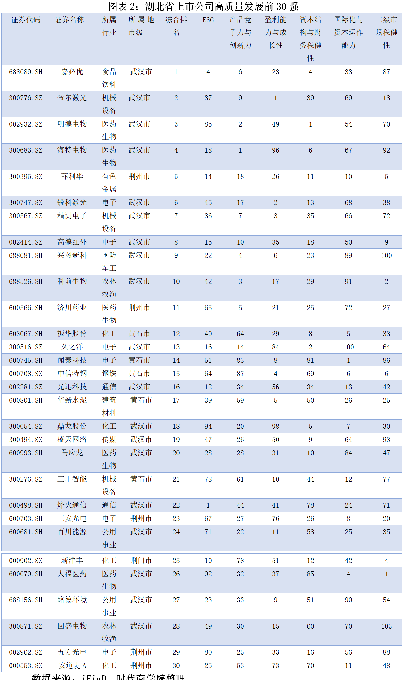 2020年全国级产业集_2020湖北上市公司高质量发展报告:优质企业集聚武汉