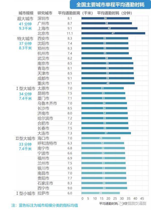 单程|全国主要城市通勤监测报告：单程平均通勤时耗36分钟