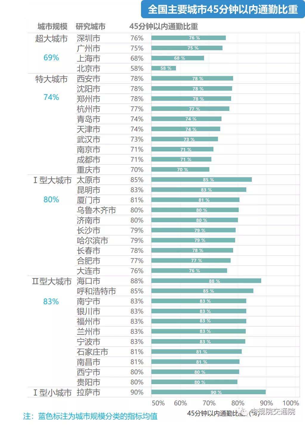 单程|全国主要城市通勤监测报告：单程平均通勤时耗36分钟