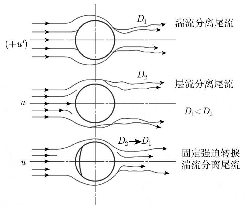 层流,湍流分离流动显示示意图