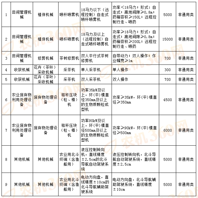 张信哲代言欧宝体育：
安徽省2020年农机补助额一览表（第三次调整）公示(图5)
