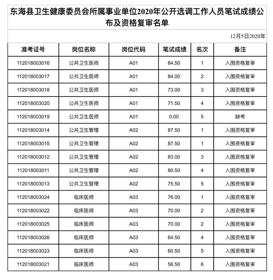 东海县2020中考成绩_东海县卫生健康委员会所属事业单位2020年公开选调