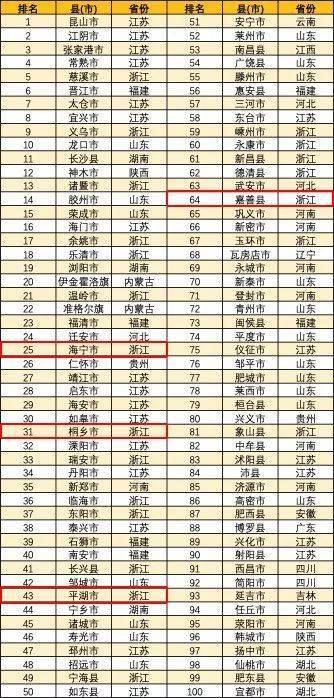 全国百强县排名2020_全国百强县