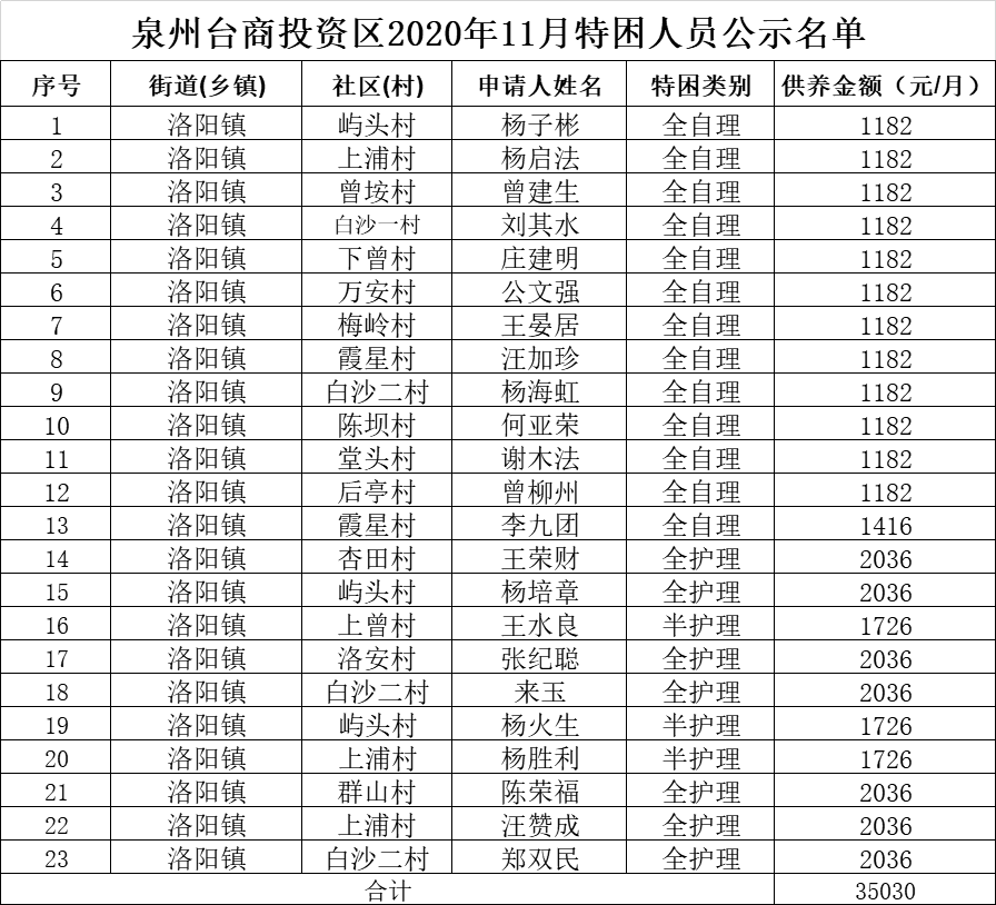 山西五台贫困人口名单_公告 关于灵武市2018年贫困人口动态调整名单公告(2)