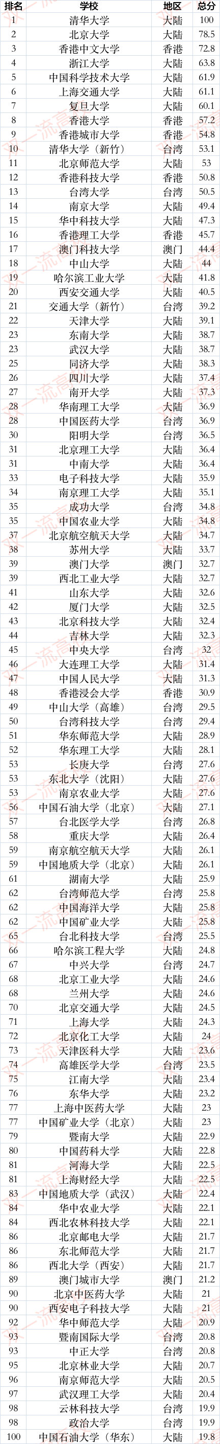 中国2020大学排名全_2020中国民办大学独立学院排名,武昌首义学院、吉大