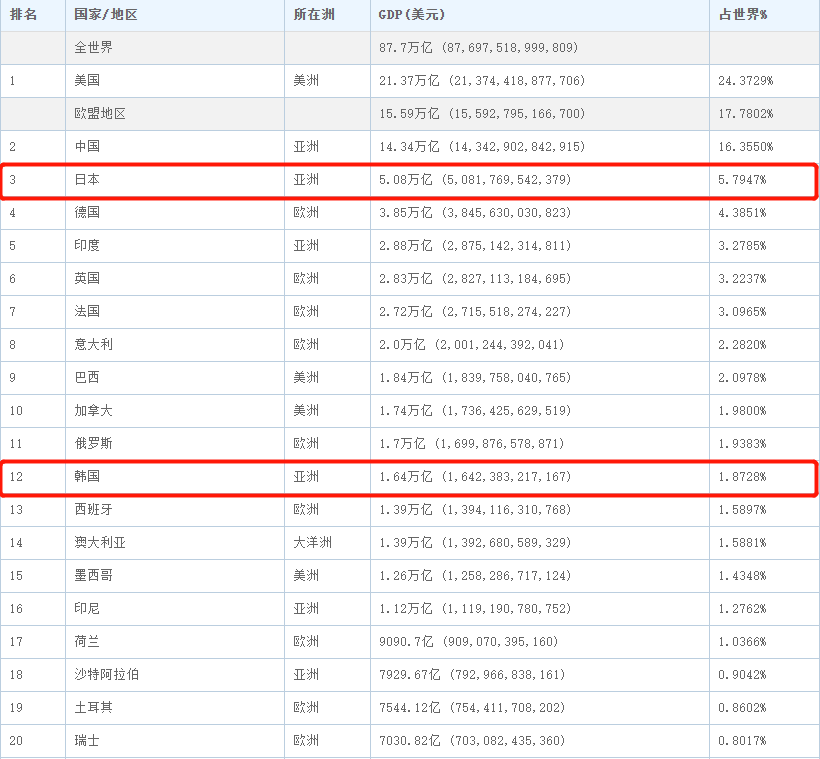 韩国各地人均GDP美元_面积不及我们一个省,号称战斗力全球第一 差点骗了自己(3)