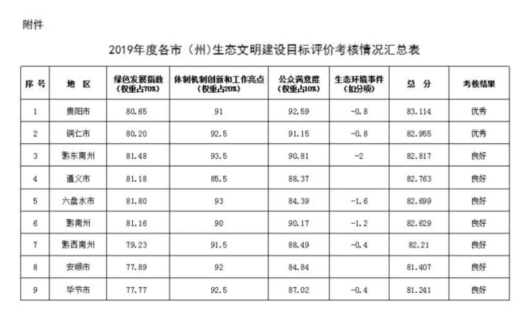 遵义市gdp各地_道真人均GDP,全市 倒数第四 ,你拖后腿了吗(3)