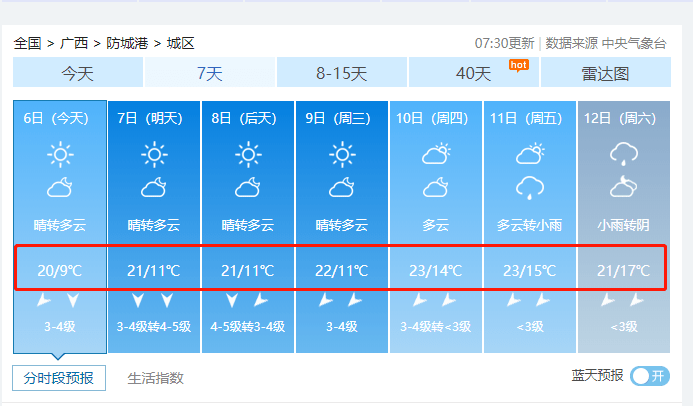 最低温跌到个位数!别急,防城港气温马上要回升了