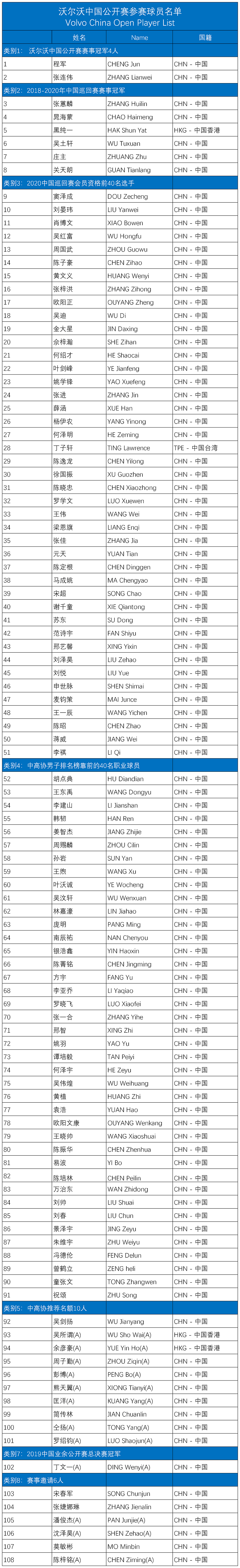 2020年世界高尔夫排名_内含重磅福利|2020年沃尔沃中国公开赛球员名单