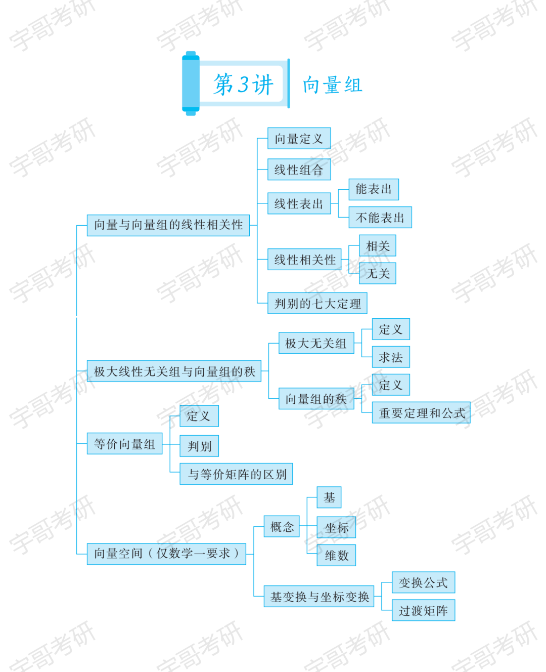 复盘神器线性代数知识结构图更新