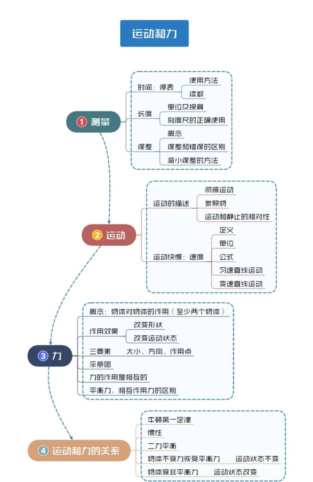 5,运动和力