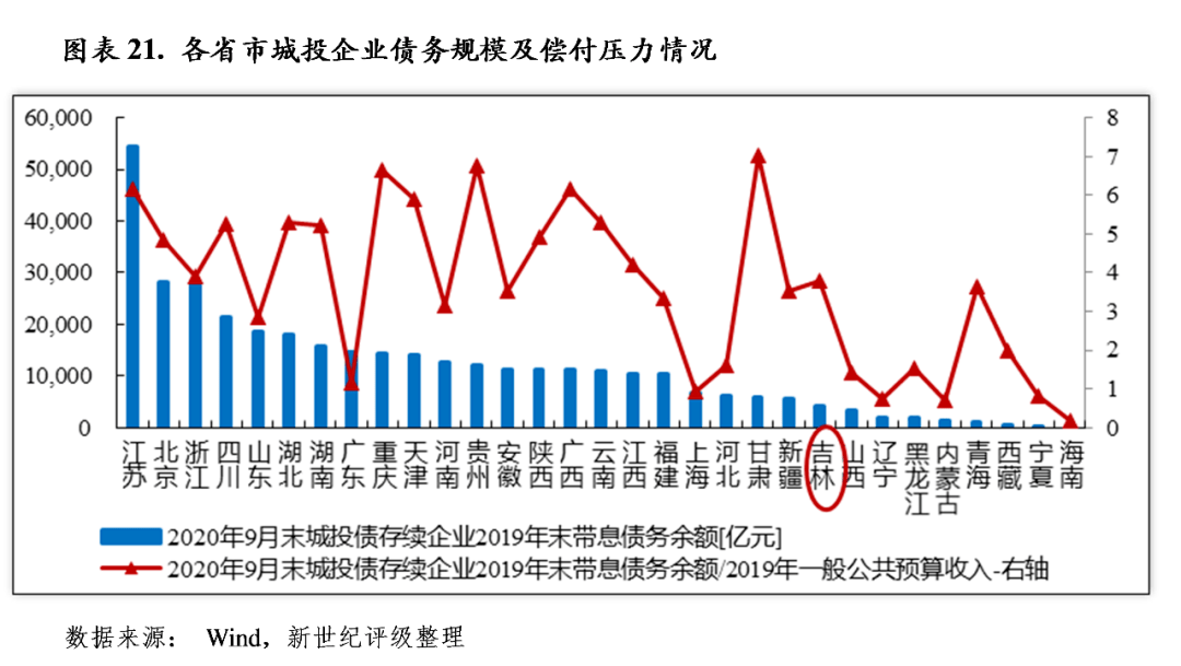 吉林省2020各市经济gdp_吉林省gdp增速图