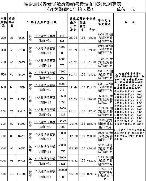 【转发】基本养老保险怎么交更合适?