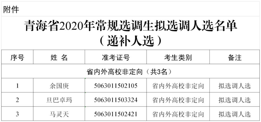 青海省2020年常规选调生拟选调人选公示(递补人选)