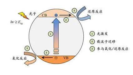 快来一睹人工光合作用光催化技术的风采吧