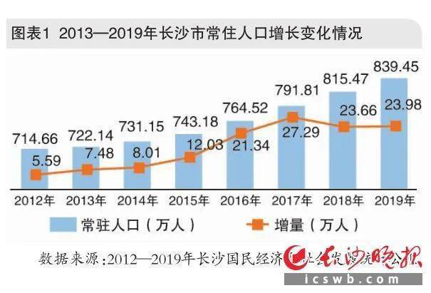 长沙常驻人口有多少_长沙常住人口数量变化,2016年后开始迅速增加,年均增长(2)