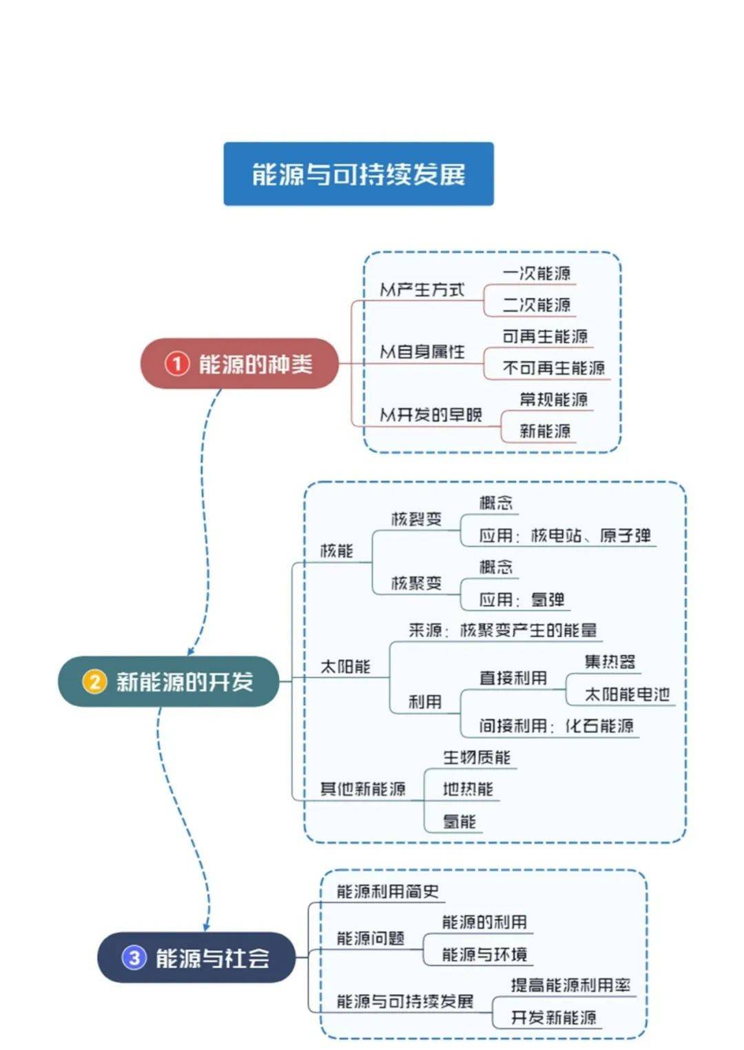 【初中物理】初中物理简约版思维导图——为中考学子助力