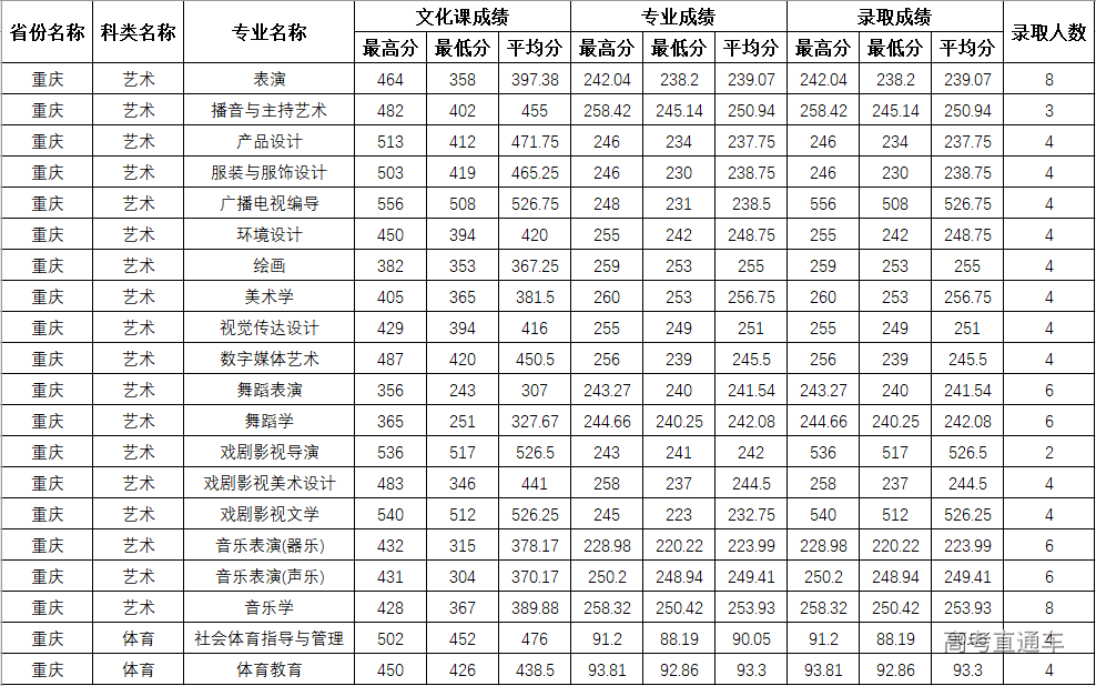 全网最全全国各高校分专业录取分数线汇总这些专业一年比一年难考