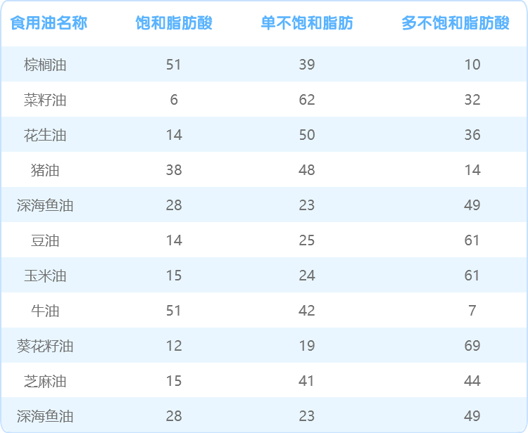 可见,单一种类食用油无法满足人体脂肪酸摄入配比的均衡,同时,各种