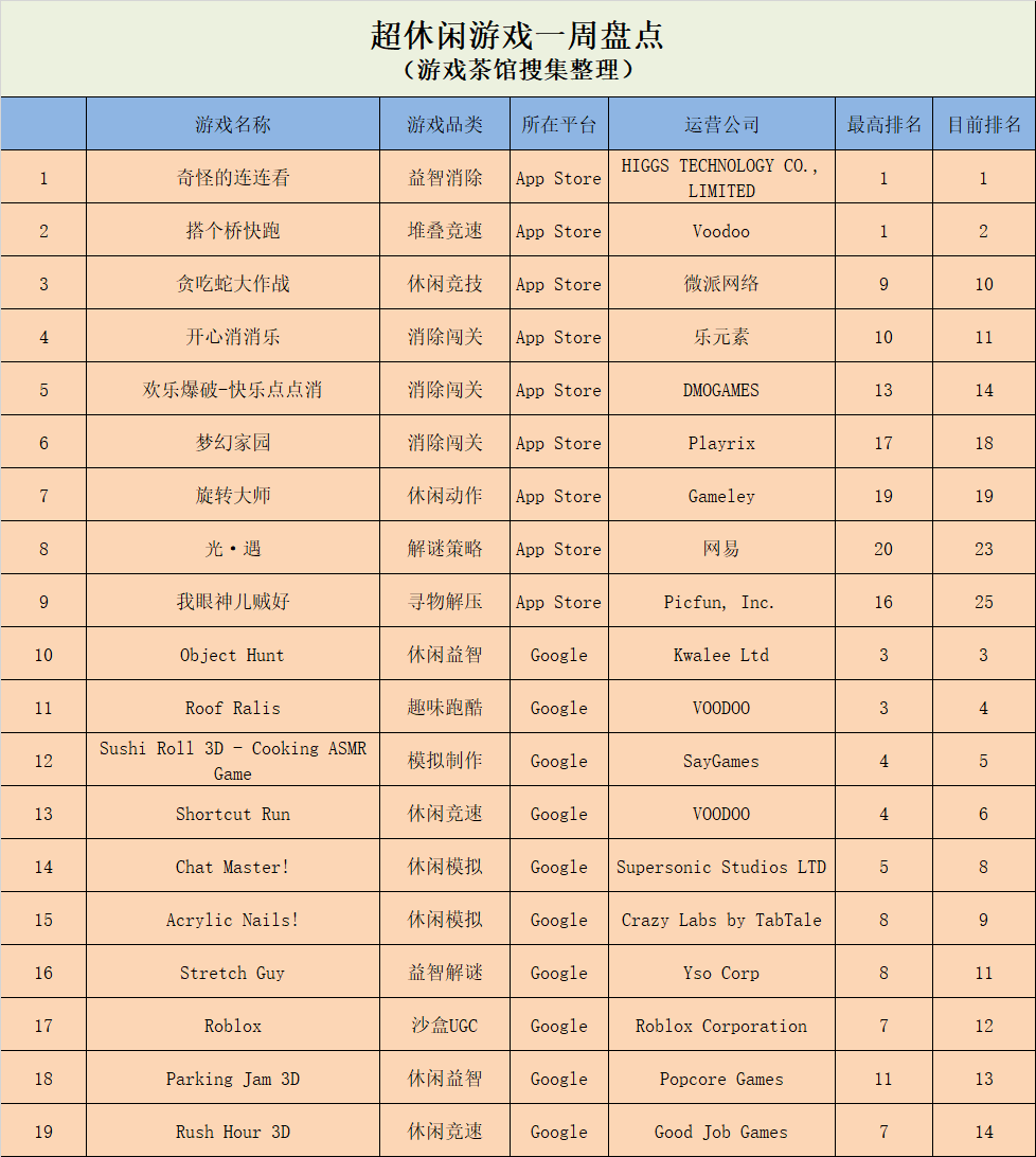 休闲游戏排名2020_微信小游戏排名持续稳定,QQ重度榜单涌现四款新游|休