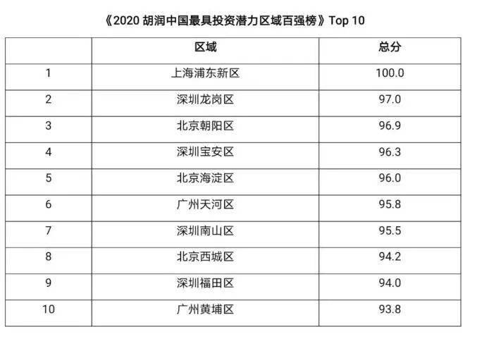 2020美兰区gdp_美兰喜讯|海口美兰区和龙华区入选2020胡润中国最具投资潜力区域百...