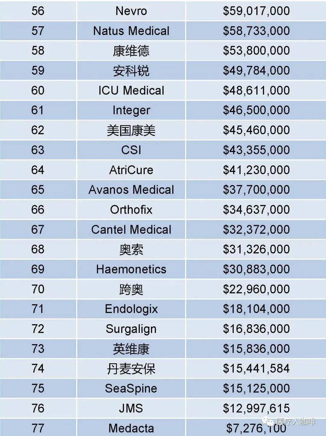 全球医疗器械公司研发排行榜,中国企业无一入榜
