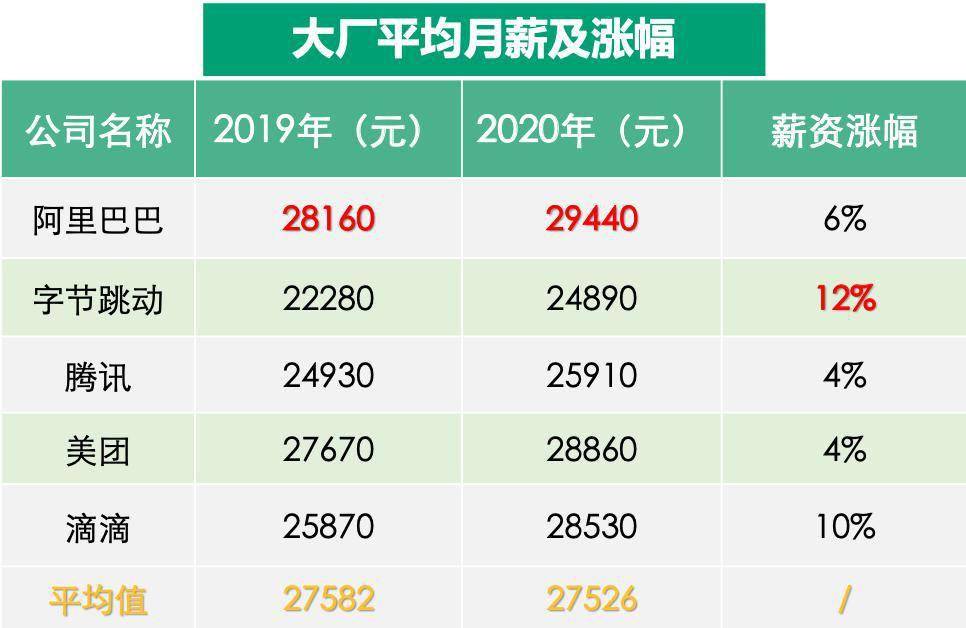 阿里巴巴人均工资_近两年人均工资统计图