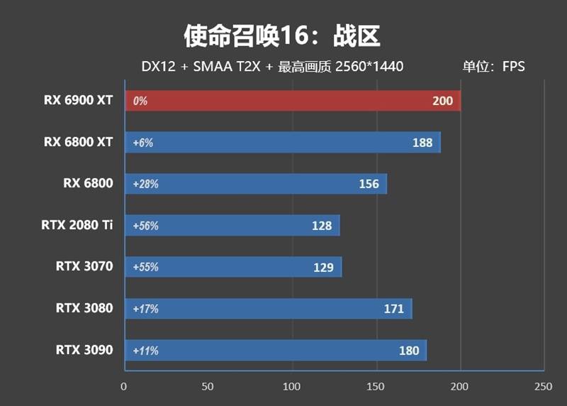 超频潜力逆天!rx 6900 xt首发评测:可与rtx 3090扳手腕了