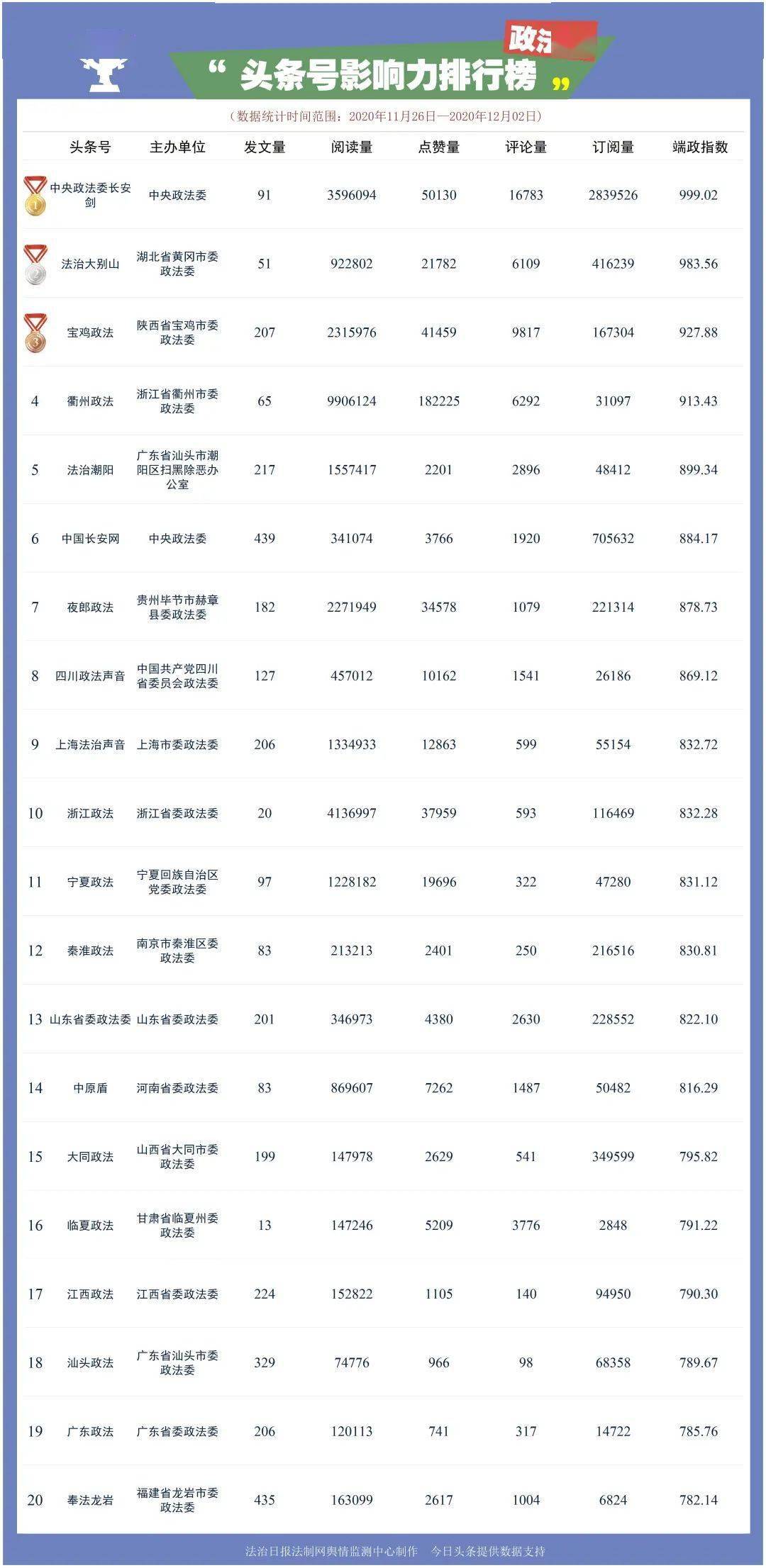 
【榜单】第210期政法头条号影响力一周排行“kaiyun官方网站”