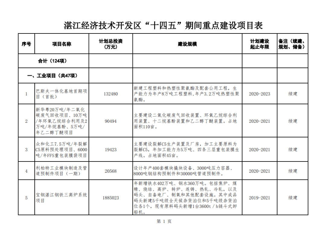 宝钢计入湛江gdp吗_湛江东海宝钢照片(3)