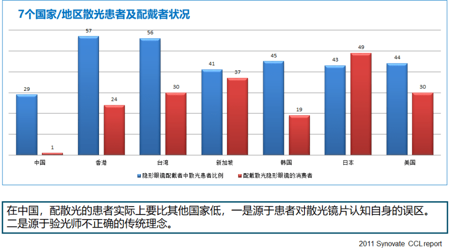 从之前的调研数据来看,目前中国隐形眼镜的配戴人群中29%是散光患者