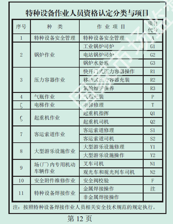 叉车司机,特种设备安全管理人员证