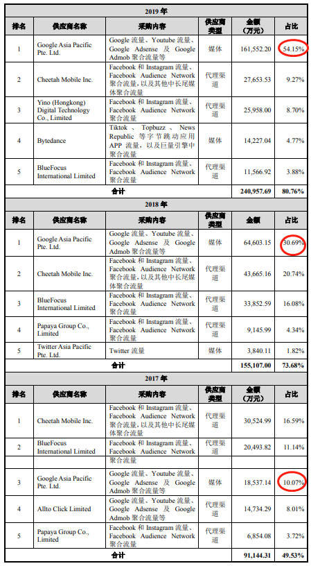 易点天下IPO:逾期款超净利毛利率 员工人数连降(图16)