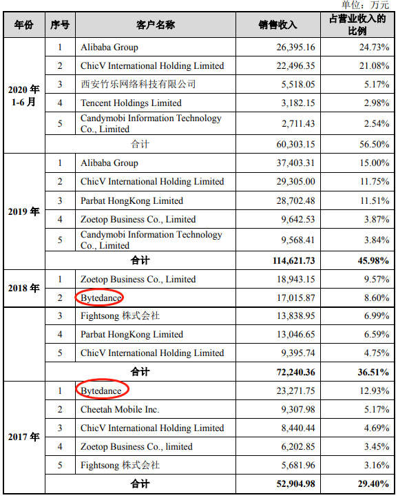 易点天下IPO:逾期款超净利毛利率 员工人数连降(图14)