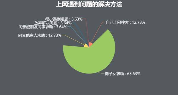 生活|“数字化生活”，等等老年人