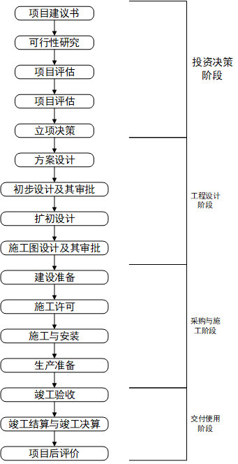 08  工程竣工验收控制流程